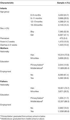 Prevalence of Complementary Feeding Indicators and Associated Factors Among 6- to 23-Month Breastfed Infants and Young Children in Poor Rural Areas of China